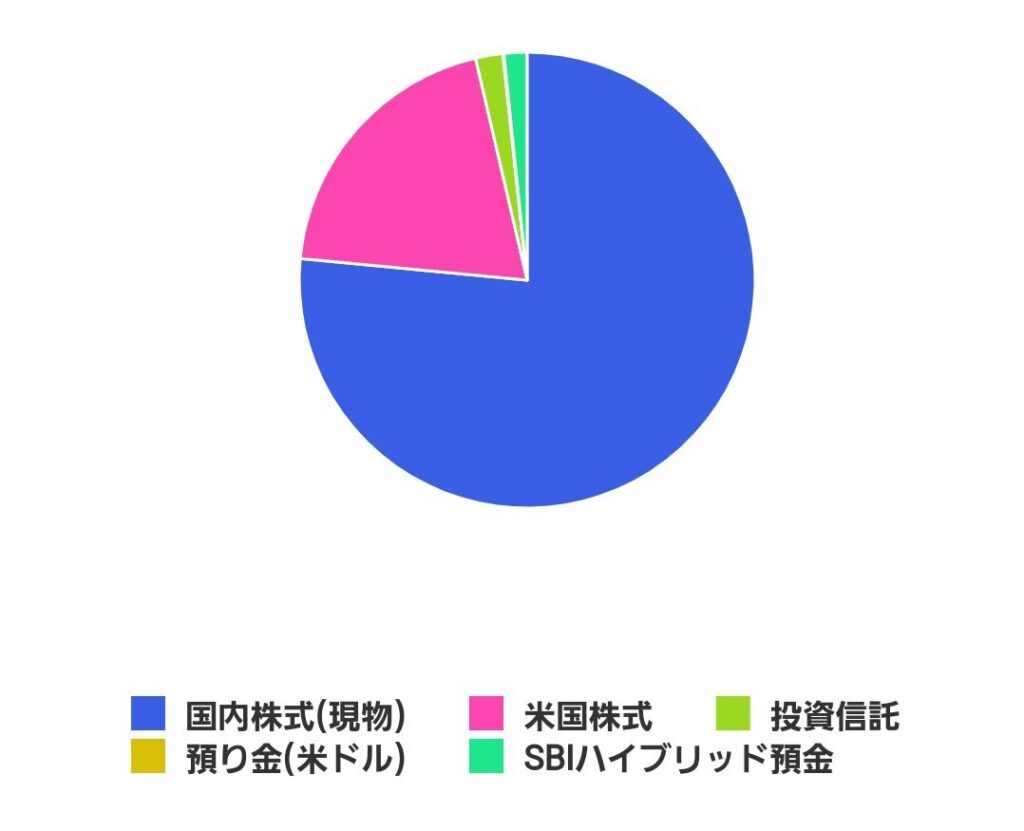 株式ポートフォリオ